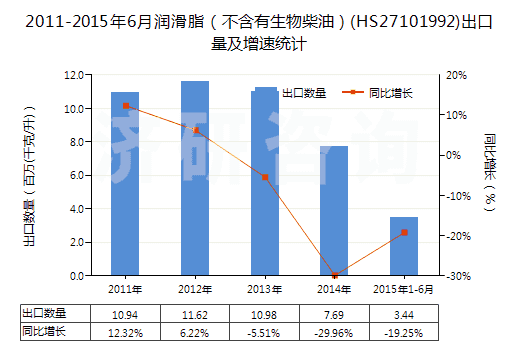 2011-2015年6月潤(rùn)滑脂（不含有生物柴油）(HS27101992)出口量及增速統(tǒng)計(jì)